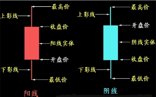 什么是K線？K線圖的分類及基礎(chǔ)知識介