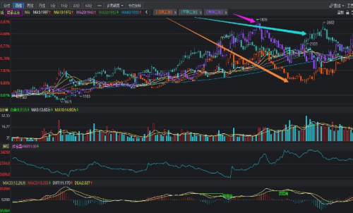 尿素期貨基本走勢分析和保證金計算